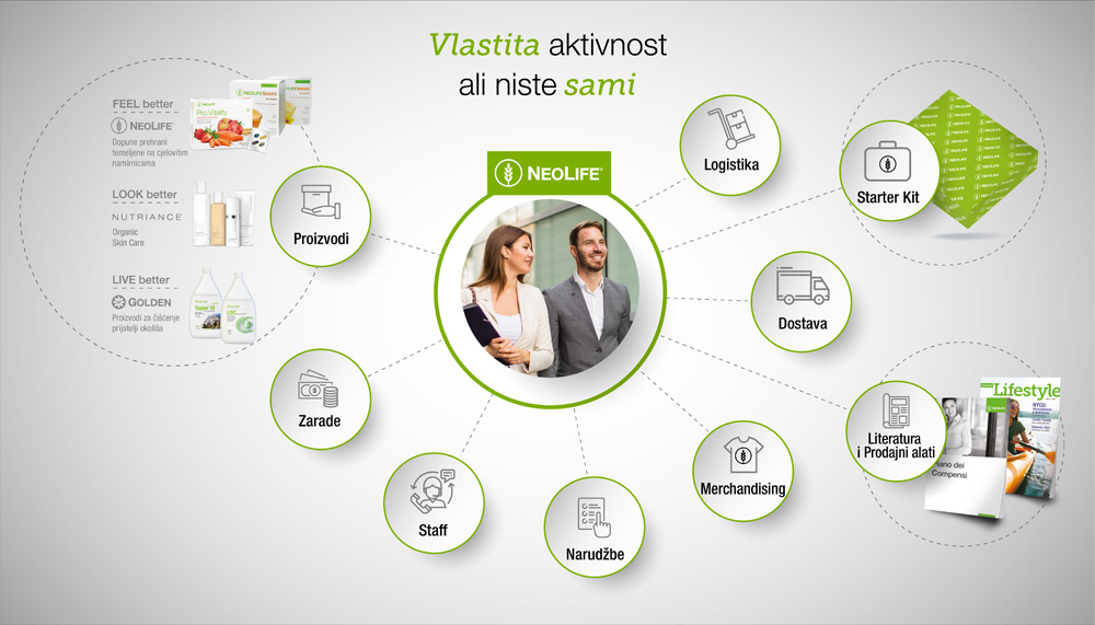 Neolife posao